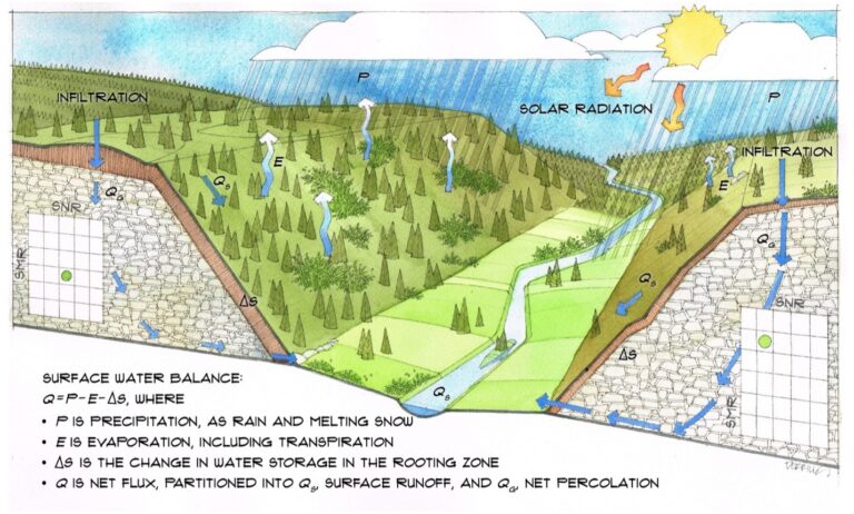 Mine reclamation ecohydrology tool